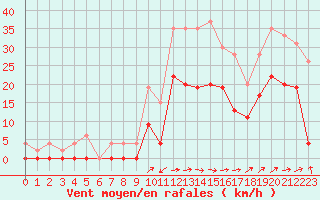 Courbe de la force du vent pour Le Luc - Cannet des Maures (83)