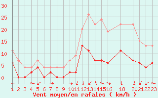 Courbe de la force du vent pour Luxeuil (70)