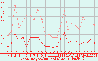 Courbe de la force du vent pour Vichy (03)