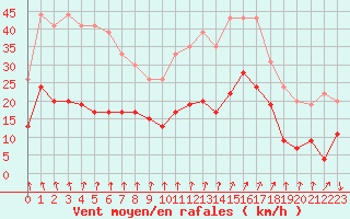 Courbe de la force du vent pour Ambrieu (01)