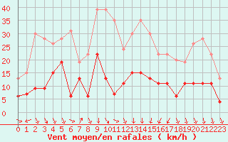 Courbe de la force du vent pour Nmes - Courbessac (30)