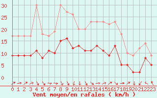 Courbe de la force du vent pour Pau (64)