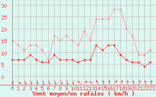 Courbe de la force du vent pour Antibes (06)