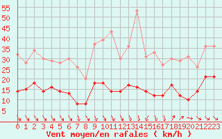 Courbe de la force du vent pour Nmes - Courbessac (30)