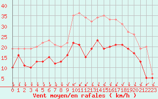 Courbe de la force du vent pour Orlans (45)