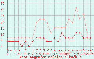 Courbe de la force du vent pour Clermont-Ferrand (63)
