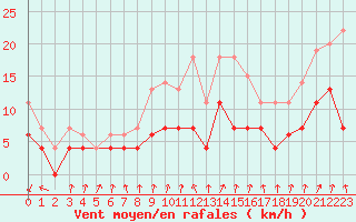 Courbe de la force du vent pour Colmar (68)