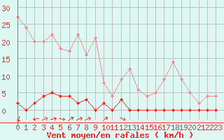 Courbe de la force du vent pour Canigou - Nivose (66)