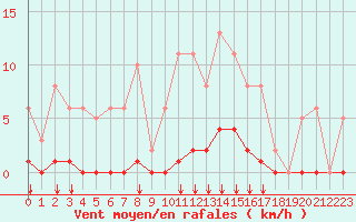 Courbe de la force du vent pour Bziers-Centre (34)