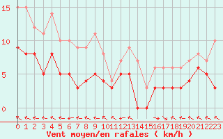 Courbe de la force du vent pour Guret Saint-Laurent (23)