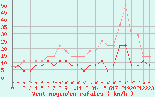 Courbe de la force du vent pour Albi (81)