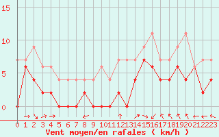 Courbe de la force du vent pour Bergerac (24)