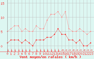 Courbe de la force du vent pour Fiscaglia Migliarino (It)