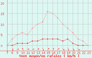 Courbe de la force du vent pour Doissat (24)