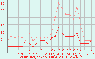 Courbe de la force du vent pour Besanon (25)