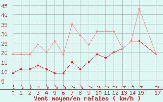 Courbe de la force du vent pour Ploumanac