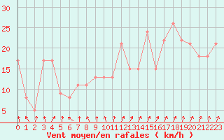 Courbe de la force du vent pour Ile de Brhat (22)