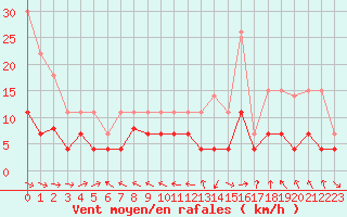 Courbe de la force du vent pour Dax (40)