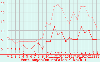 Courbe de la force du vent pour Dax (40)