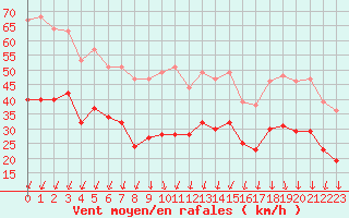 Courbe de la force du vent pour Ploudalmezeau (29)