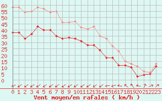 Courbe de la force du vent pour Porquerolles (83)