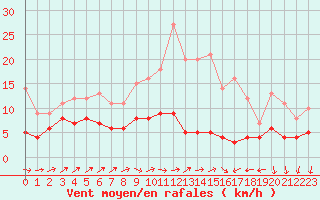 Courbe de la force du vent pour Langres (52) 