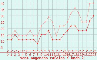Courbe de la force du vent pour Lorient (56)