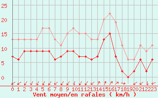 Courbe de la force du vent pour Saint-Auban (04)