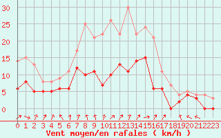 Courbe de la force du vent pour Epinal (88)