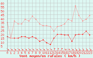 Courbe de la force du vent pour Cap Camarat (83)