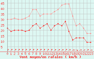 Courbe de la force du vent pour Nancy - Ochey (54)