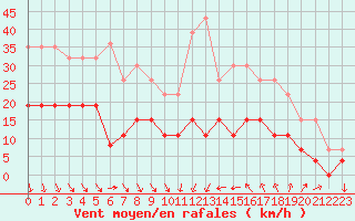 Courbe de la force du vent pour Ste (34)