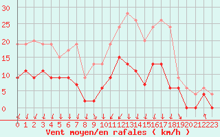 Courbe de la force du vent pour Le Mans (72)