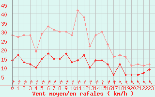 Courbe de la force du vent pour Lons-le-Saunier (39)