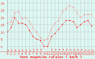 Courbe de la force du vent pour Porquerolles (83)