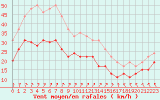 Courbe de la force du vent pour Metz-Nancy-Lorraine (57)