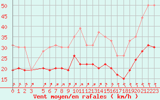 Courbe de la force du vent pour Evreux (27)