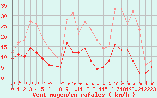 Courbe de la force du vent pour Luxeuil (70)