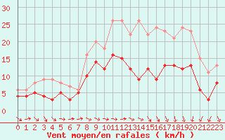 Courbe de la force du vent pour Lannion (22)