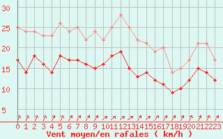 Courbe de la force du vent pour Blois (41)