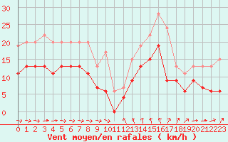 Courbe de la force du vent pour Solenzara - Base arienne (2B)