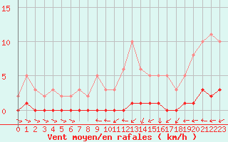 Courbe de la force du vent pour Cernay-la-Ville (78)