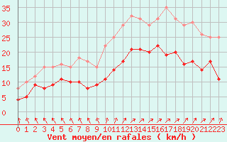 Courbe de la force du vent pour Boulogne (62)