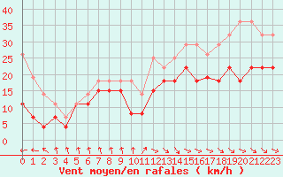 Courbe de la force du vent pour Dieppe (76)