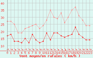 Courbe de la force du vent pour Toulouse-Blagnac (31)