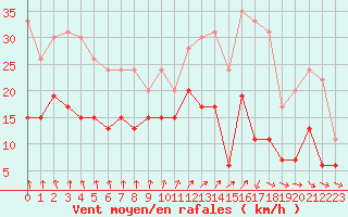 Courbe de la force du vent pour Rouen (76)