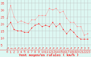 Courbe de la force du vent pour Cap de la Hague (50)