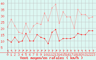 Courbe de la force du vent pour Roissy (95)