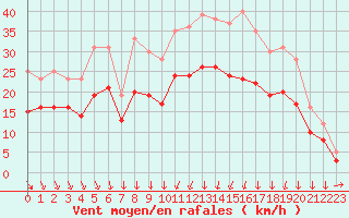 Courbe de la force du vent pour Landivisiau (29)