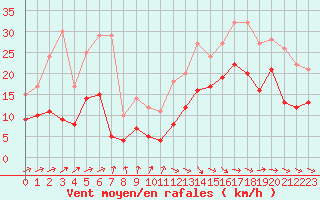 Courbe de la force du vent pour Biarritz (64)